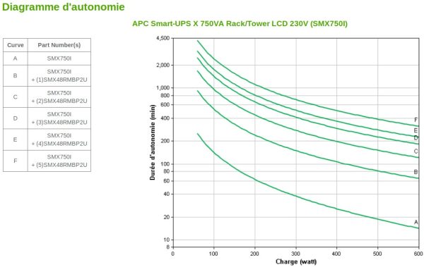 Onduleur Line-interactive APC Smart-UPS X SMX750I - 600 W / 750 VA - 8 prises C13 - Rack/Tour – Image 4